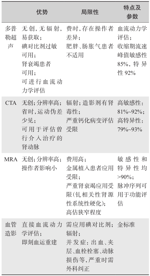 表1 肾动脉狭窄常用检查手段及其优缺点比较